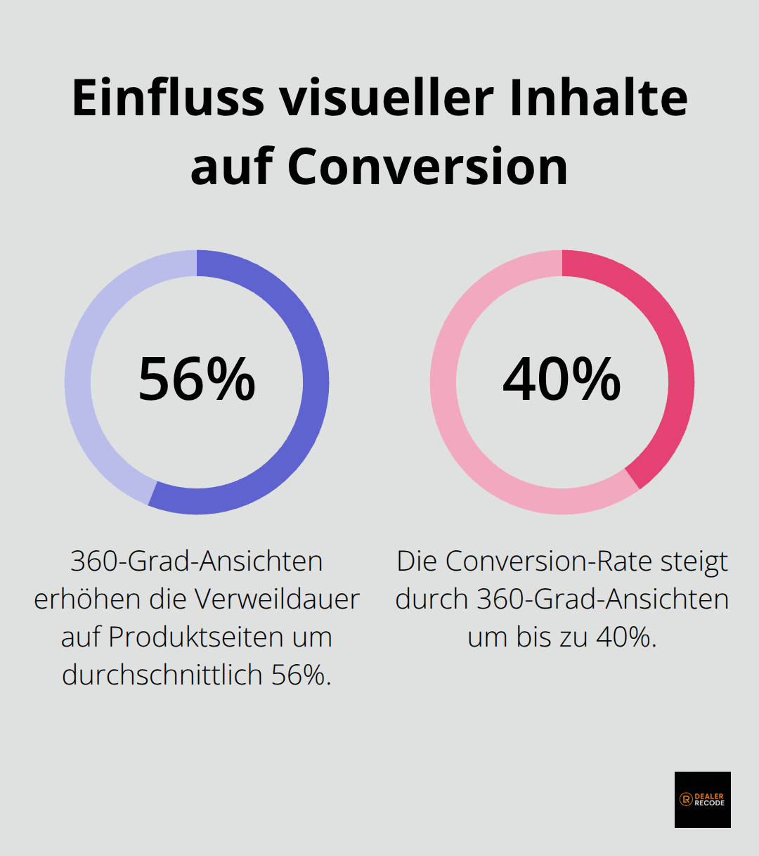 Diagramm zeigt den Einfluss von 360-Grad-Ansichten auf die Verweildauer und Conversion-Rate beim Autoverkauf. - digital marketing strategy automotive