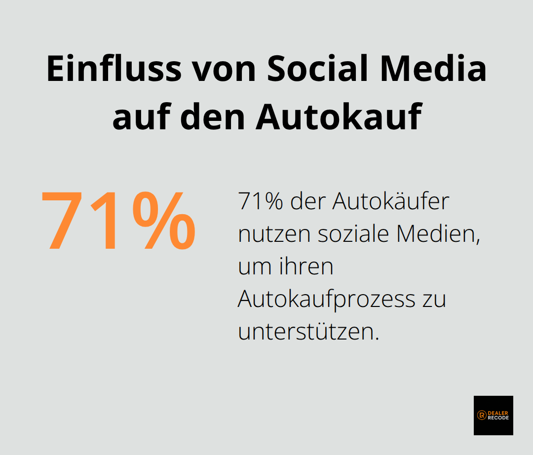 Kreisdiagramm zeigt, dass 71% der Autokäufer soziale Medien im Kaufprozess nutzen. - digital marketing strategy automotive
