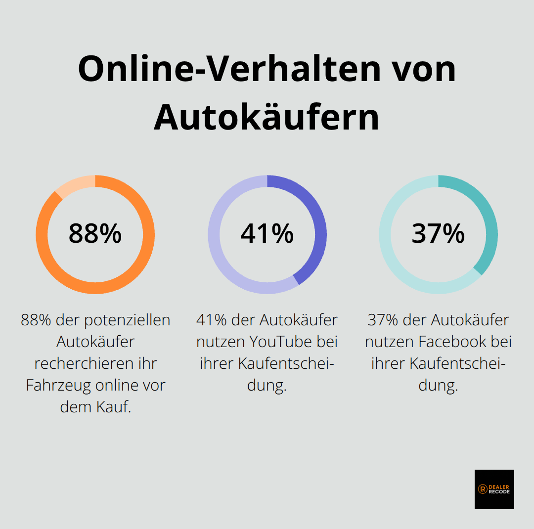Infografik zeigt, dass 88% der potenziellen Autokäufer online recherchieren, 41% YouTube und 37% Facebook für ihre Kaufentscheidung nutzen.