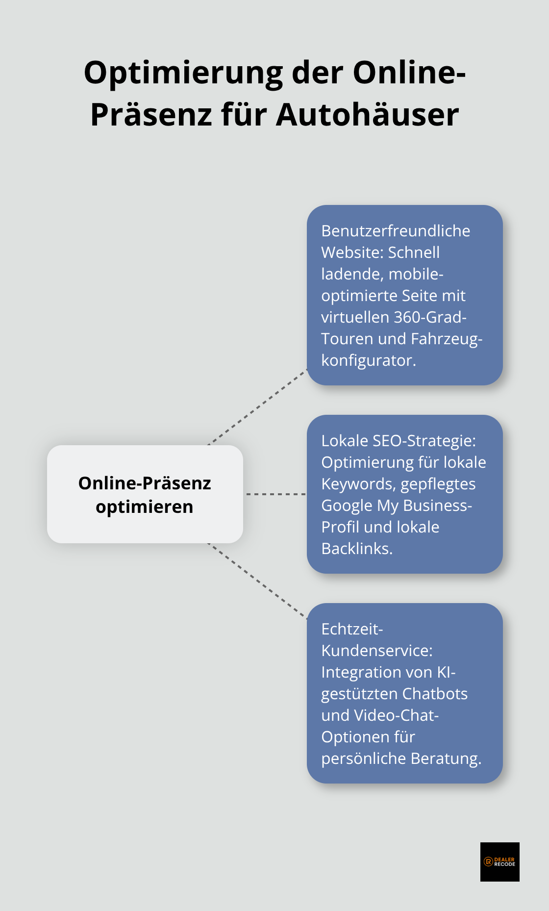 Hub-and-Spoke-Diagramm zeigt zentrale Elemente zur Optimierung der Online-Präsenz von Autohäusern: benutzerfreundliche Website, lokale SEO-Strategie und Echtzeit-Kundenservice. - digital marketing strategy for automotive industry