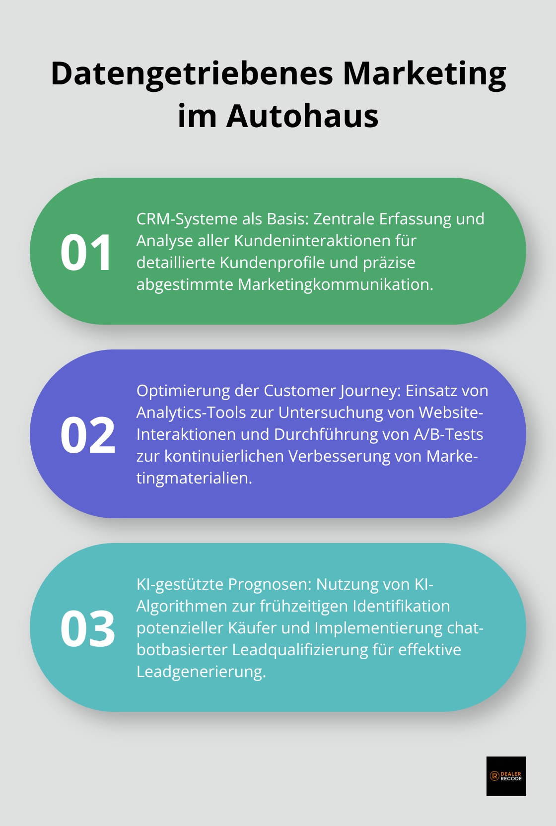 Infografik zeigt drei Hauptpunkte des datengetriebenen Marketings im Autohaus: CRM-Systeme für personalisierte Kampagnen, Optimierung der Customer Journey durch Datenanalyse und KI-gestützte Prognosen für effektive Leadgenerierung. - digital marketing strategy for automotive industry