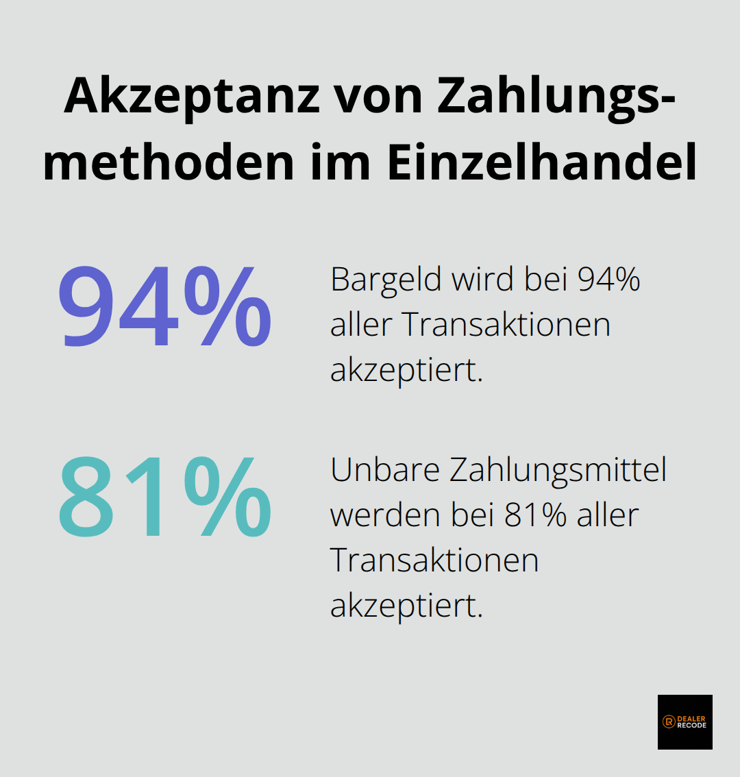 Grafik zeigt: 94% Akzeptanz für Bargeld, 81% für unbare Zahlungsmittel im deutschen Einzelhandel - digital retailing tools
