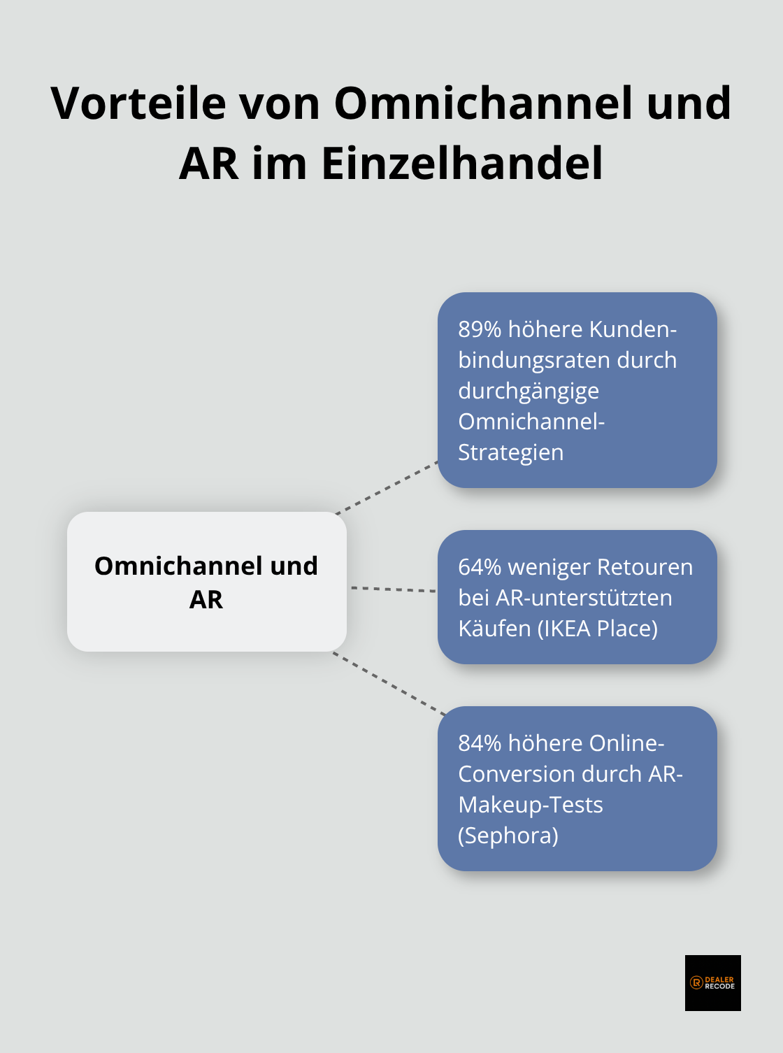 Hub-and-Spoke-Diagramm zeigt Vorteile von Omnichannel und AR: 89% höhere Kundenbindung, 64% weniger Retouren, 84% höhere Online-Conversion