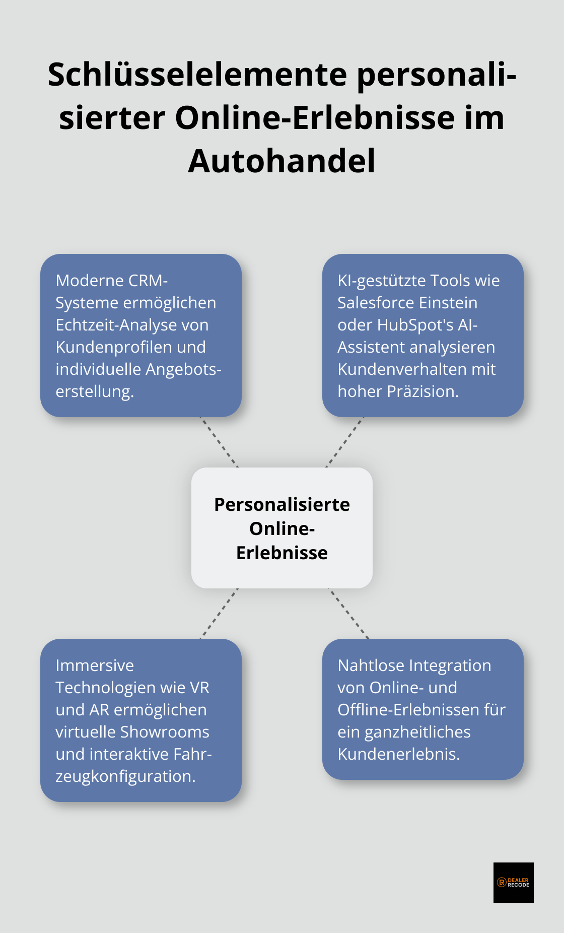 Ein Hub-Spoke-Diagramm, das die wichtigsten Aspekte personalisierter Online-Erlebnisse für potenzielle Kunden im Autohandel zeigt.