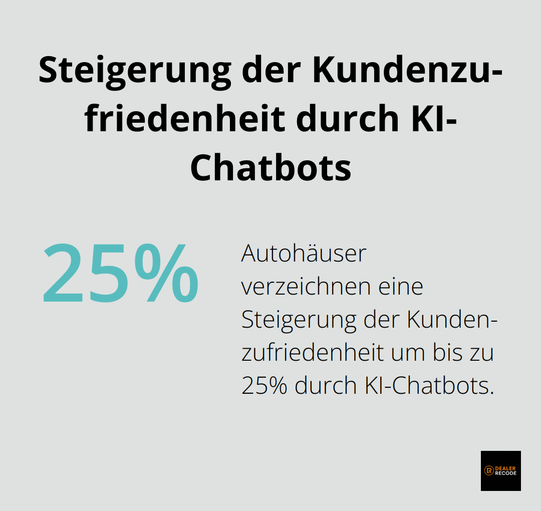 Infografik zeigt eine 25%ige Steigerung der Kundenzufriedenheit durch den Einsatz von KI-gestützten Chatbots in Autohäusern.