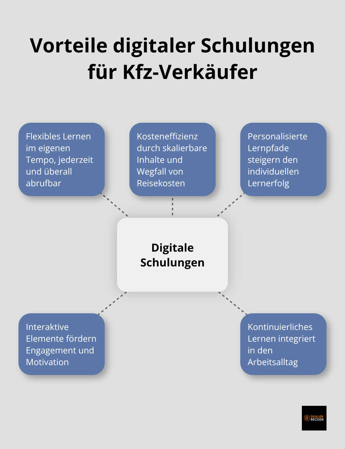 Infografik zeigt die zentralen Vorteile digitaler Schulungen für Kfz-Verkäufer: Flexibles Lernen, Kosteneffizienz, Personalisierte Lernpfade, Interaktive Elemente und Kontinuierliches Lernen - Digitale Schulung Kfz-Verkauf