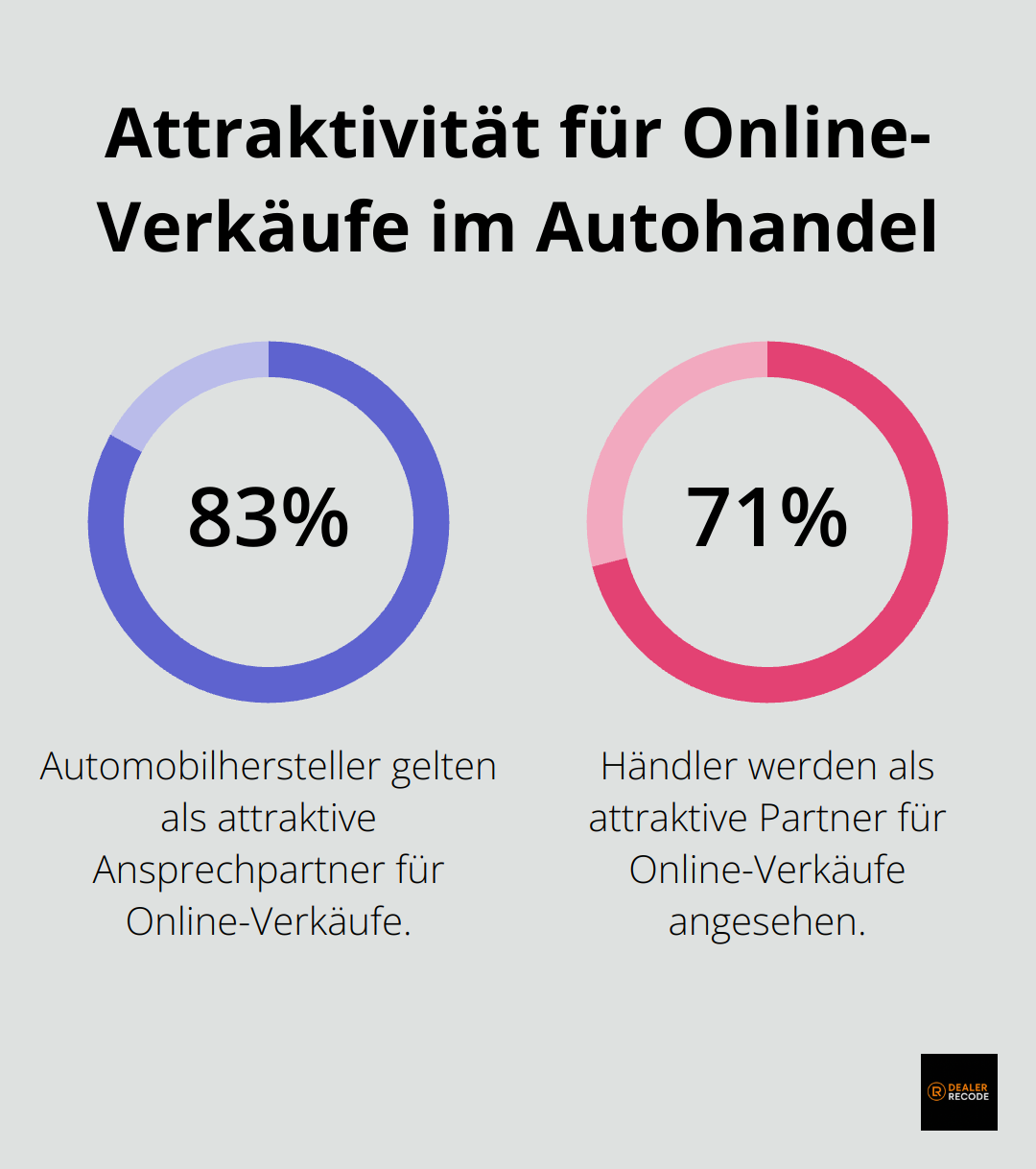 Infografik zeigt: 83% der Automobilhersteller und 71% der Händler gelten als attraktive Ansprechpartner für Online-Verkäufe