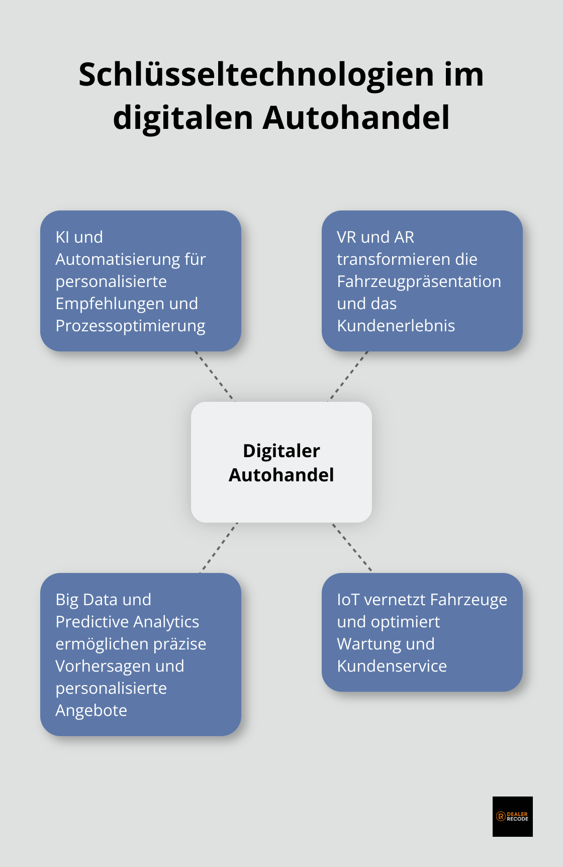 Hub-and-Spoke-Diagramm zeigt zentrale Technologien im digitalen Autohandel: KI und Automatisierung, VR und AR, Big Data und Predictive Analytics, sowie IoT - Digitale Transformation Autohandel