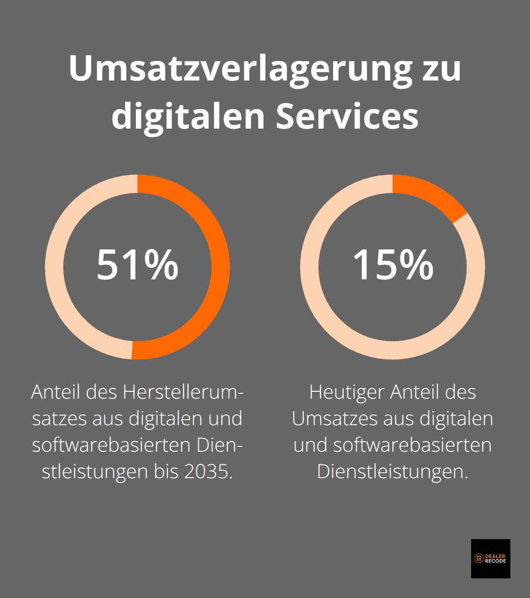 Bis 2035 51 Prozent Umsatz aus digitalen Services, heute 15 Prozent - digitale transformation geschäftsmodell