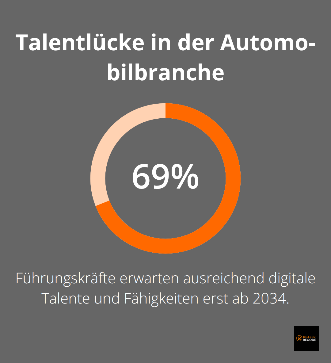 69 Prozent sehen Fortschritt, aber Talente erst 2034 ausreichend vorhanden - digitale transformation geschäftsmodell