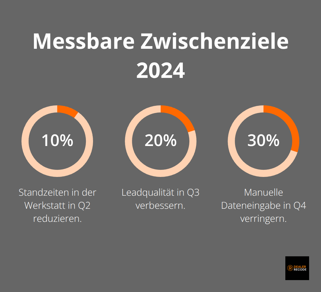Prozentuale Zwischenziele für Automobilunternehmen in Deutschland: Standzeiten, Leadqualität und manuelle Dateneingabe - digitale transformation herausforderungen