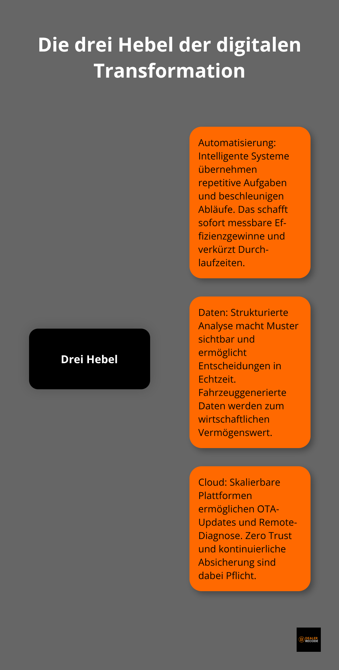 Infografik: Automatisierung, Daten und Cloud als zentrale Hebel der Transformation in der Automobilbranche. - digitale transformation im unternehmen