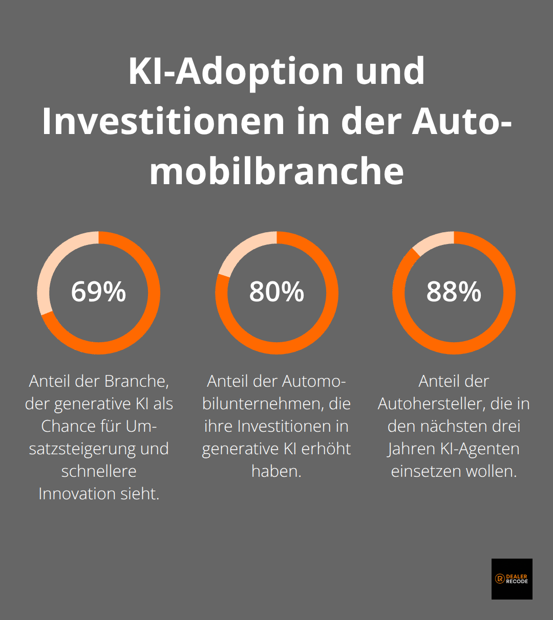 Prozentzahlen zur Verbreitung und Investition in generative KI bei Automobilunternehmen. - digitale transformation im unternehmen