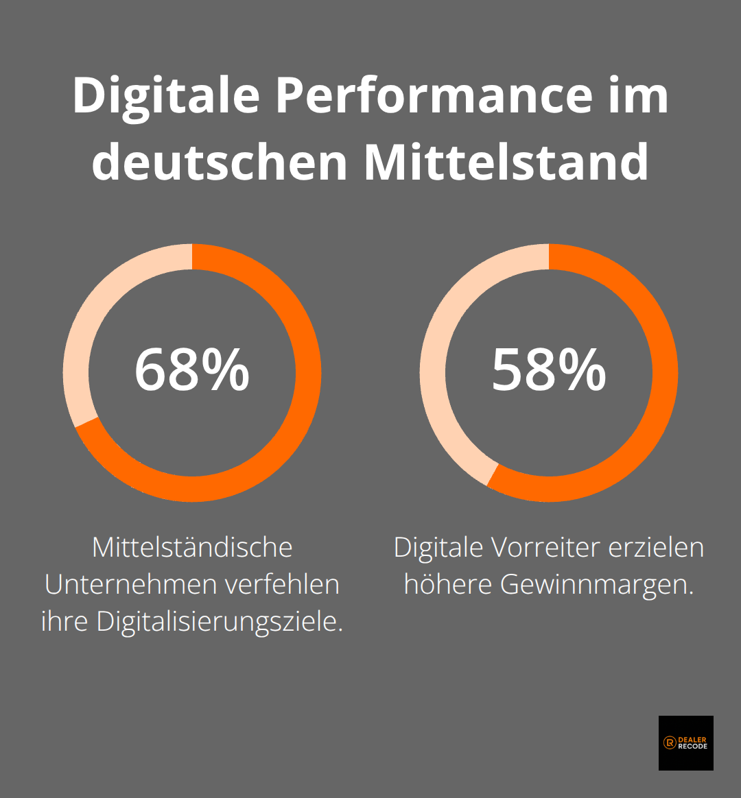 Prozentwerte zu Digitalisierungszielen und Gewinnmargen im deutschen Mittelstand - digitale transformation mittelstand