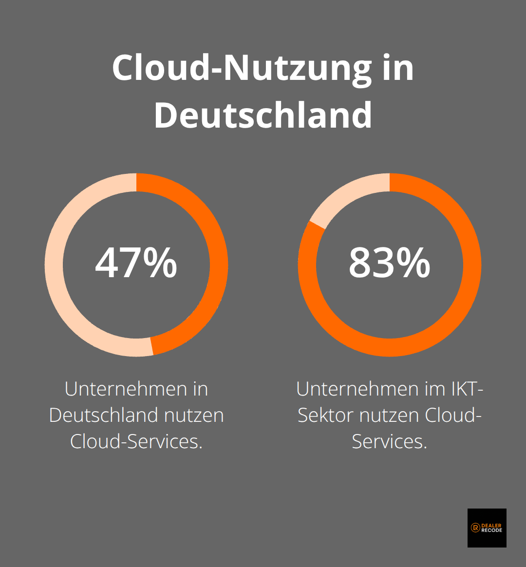Anteil der Unternehmen mit Cloud-Nutzung insgesamt und im IKT-Sektor