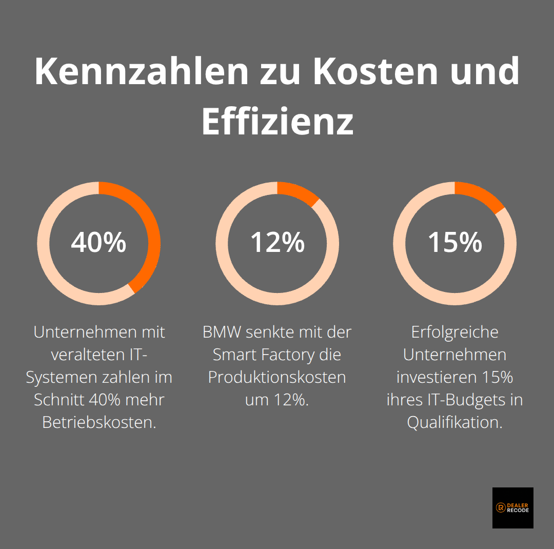 Vergleichszahlen zur Wirkung der Digitalisierung auf Kosten und Effizienz in der deutschen Automobilbranche - digitale transformation unternehmen