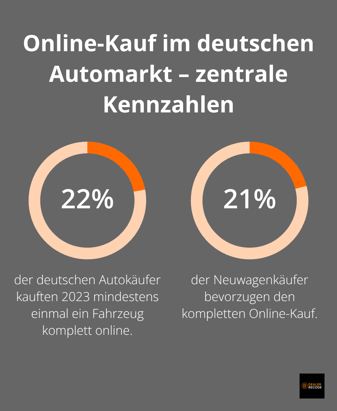 Prozentanteile zum vollständigen Online-Fahrzeugkauf und zur Online-Kaufpräferenz in Deutschland. - digitaler fahrzeugvertrieb