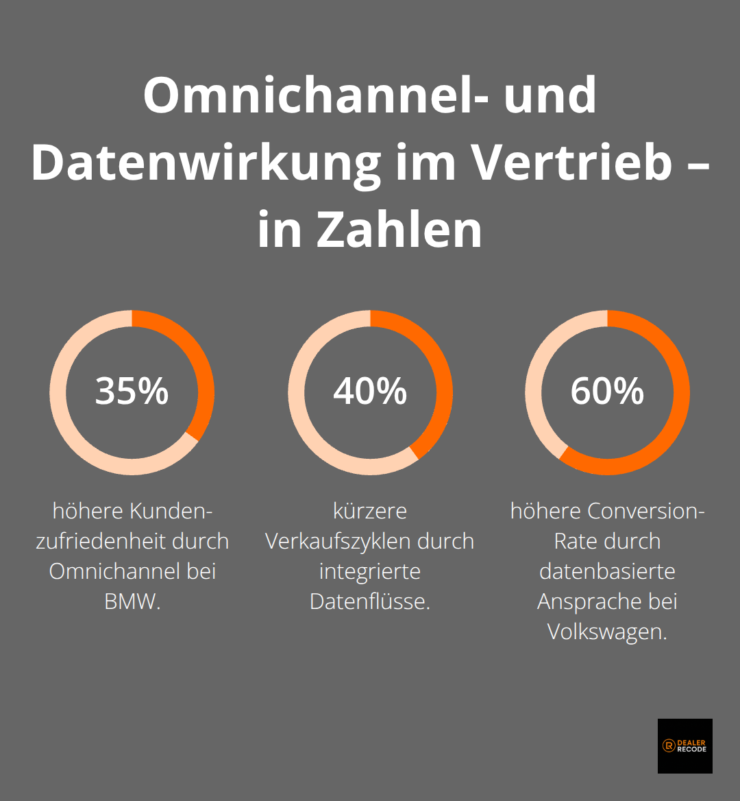 Prozentwerte zu Kundenzufriedenheit, Verkaufszyklus und Conversion-Rate durch Omnichannel und datengetriebenen Vertrieb. - digitaler fahrzeugvertrieb