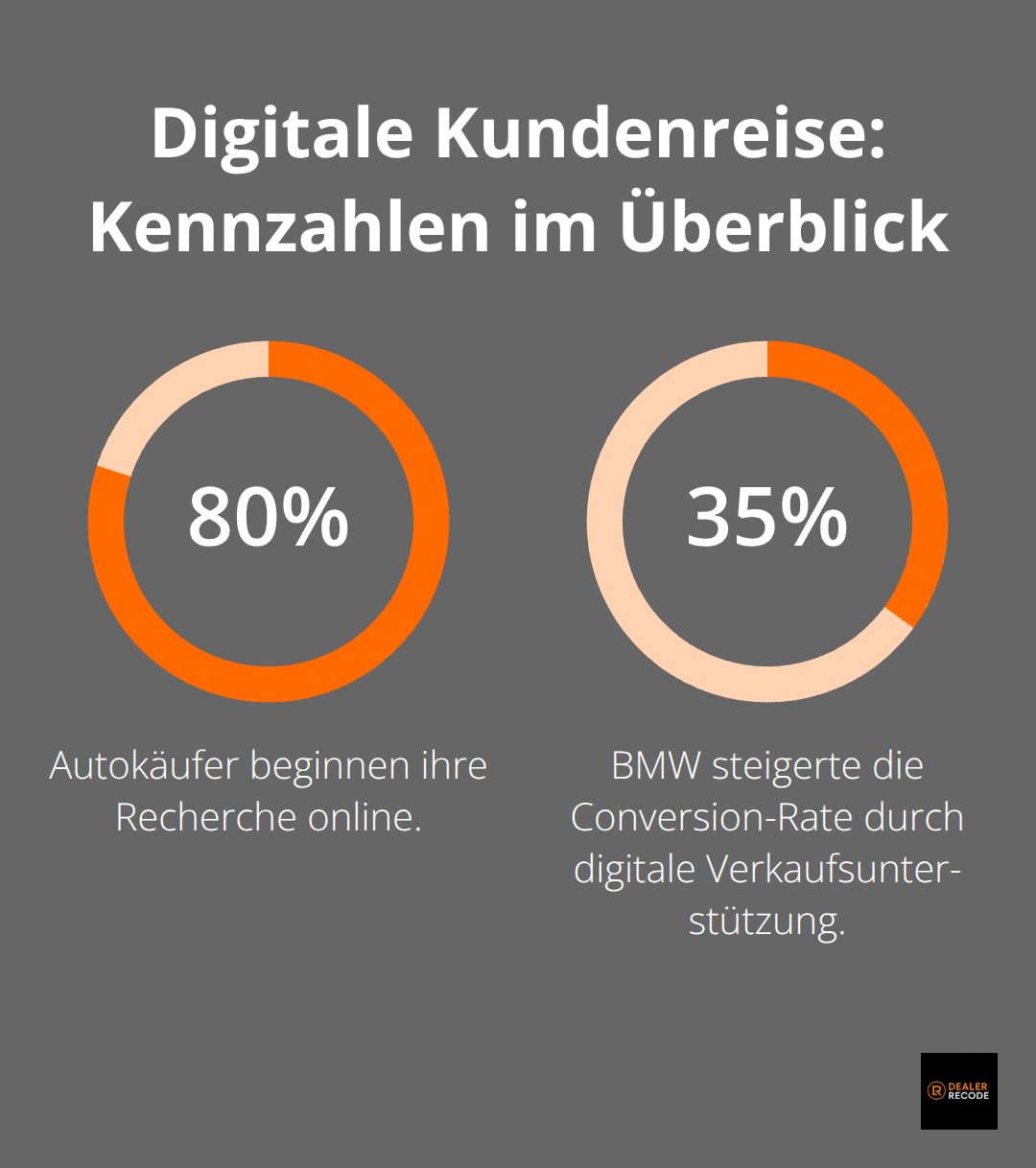 Wichtige Kennzahlen zur Online-Recherche und Conversion im Autohaus-Vertrieb - digitaler wandel