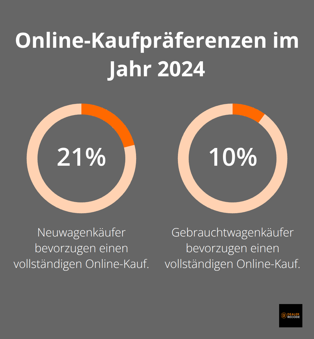 Vergleich der Online-Kaufpräferenz von Neu- und Gebrauchtwagenkäufern in Deutschland 2024 - digitales autohaus