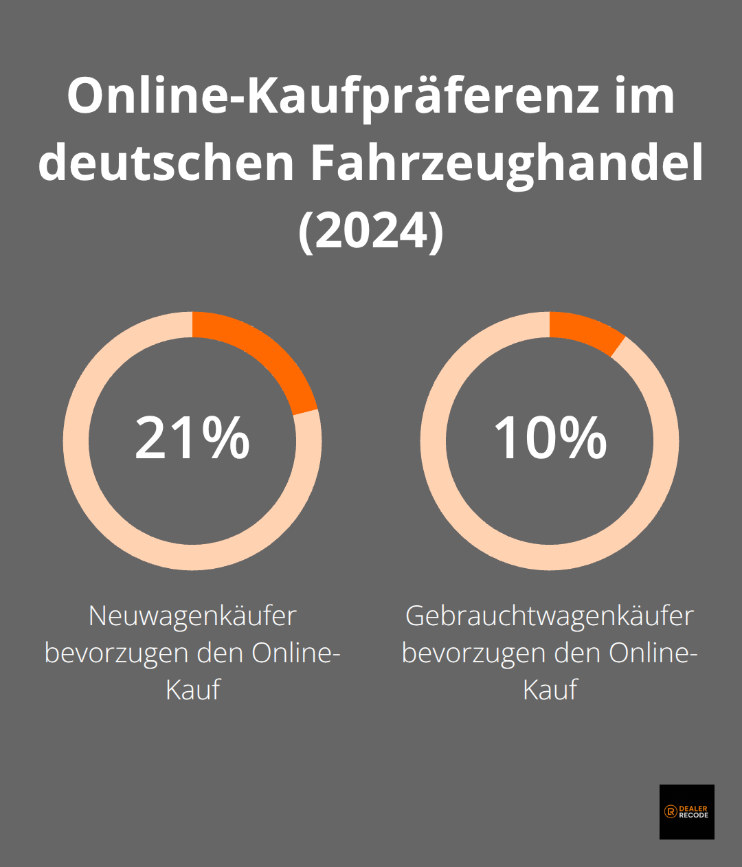 Anteil der Käuferinnen und Käufer, die einen Online-Kauf bevorzugen - digitales autohaus