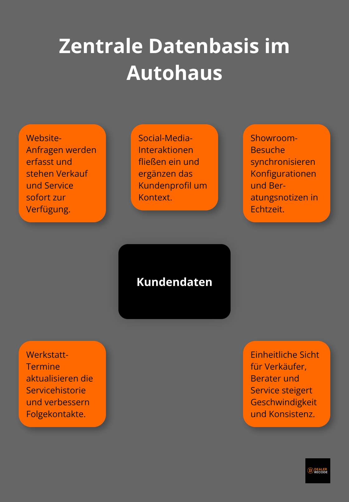 Hub-and-Spoke-Darstellung der wichtigsten Datenquellen und Nutzen einer zentralen Kunden-Datenbasis im Autohaus - digitales autohaus