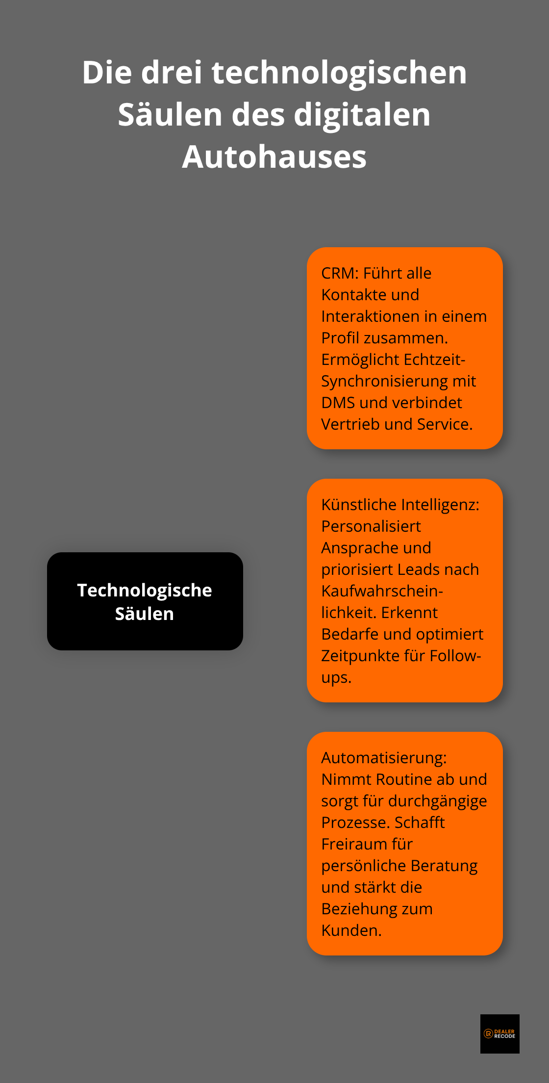 Visualisierung der Kernsysteme CRM, KI und Automatisierung