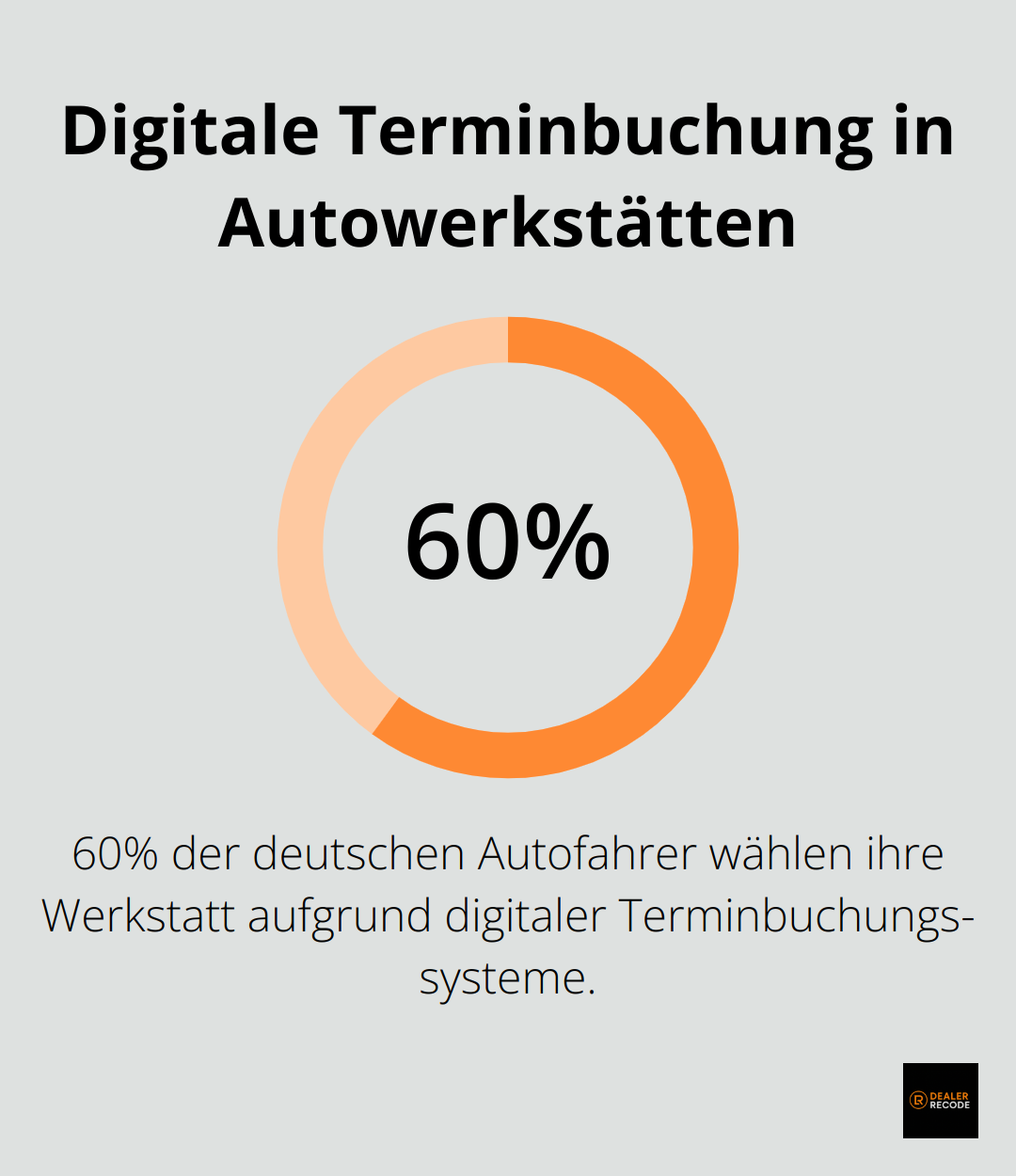 Kreisdiagramm zeigt, dass 60% der deutschen Autofahrer ihre Werkstatt aufgrund digitaler Terminbuchungssysteme wählen.