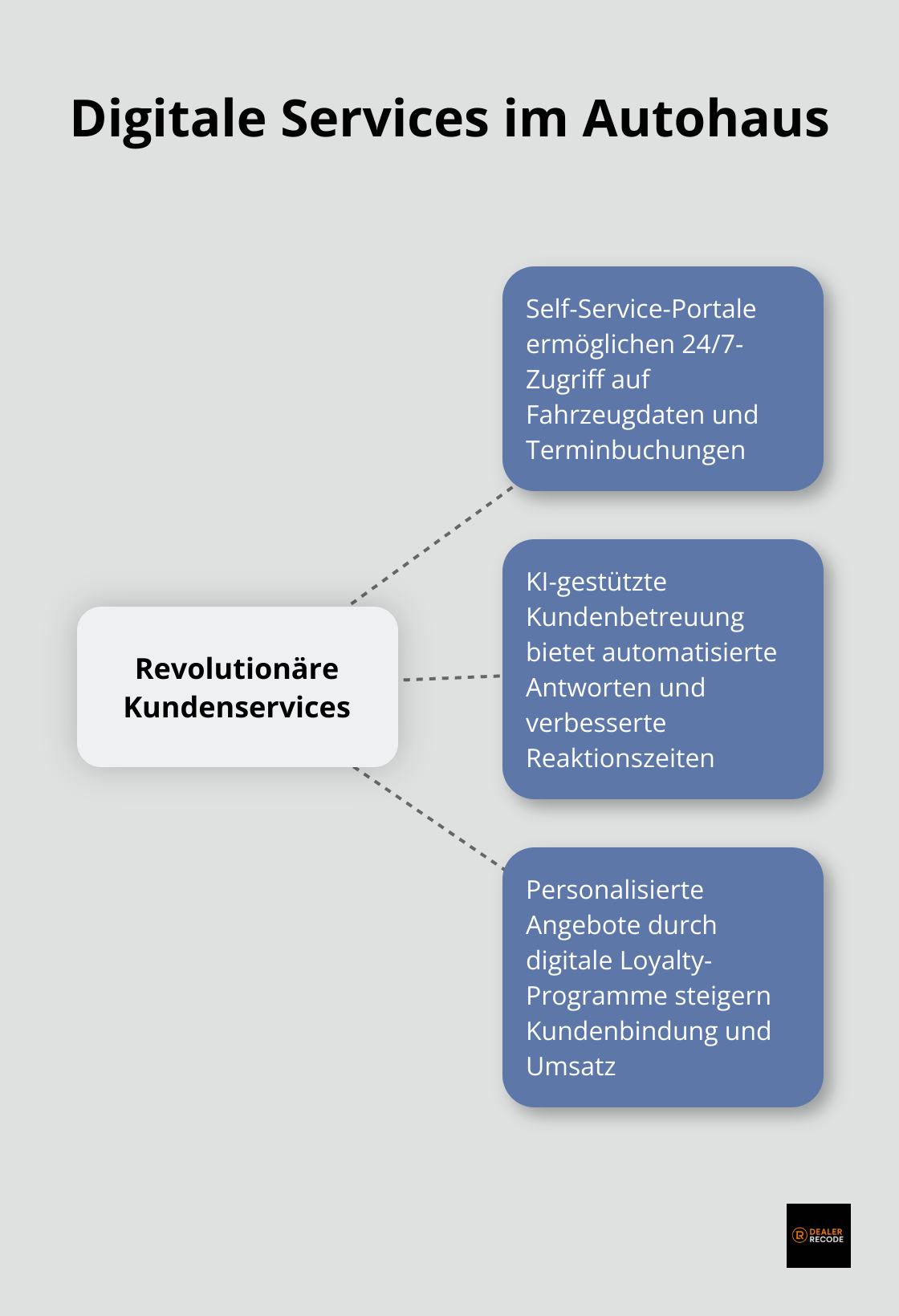 Hub-and-Spoke-Diagramm zeigt zentrale digitale Services, die das Kundenerlebnis im Autohaus revolutionieren, mit einem zentralen Hub und drei Speichen. - Digitalisierung Autohaus Beispiele