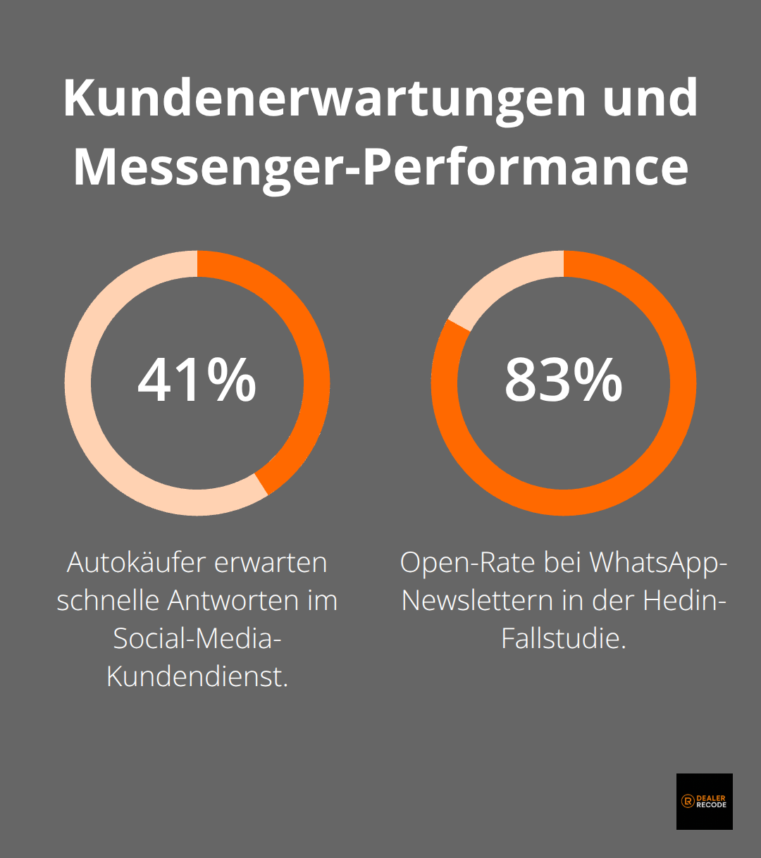Infografik: 41 % erwarten schnelle Antworten im Social Media Service; 83 % Open-Rate bei WhatsApp-Newslettern