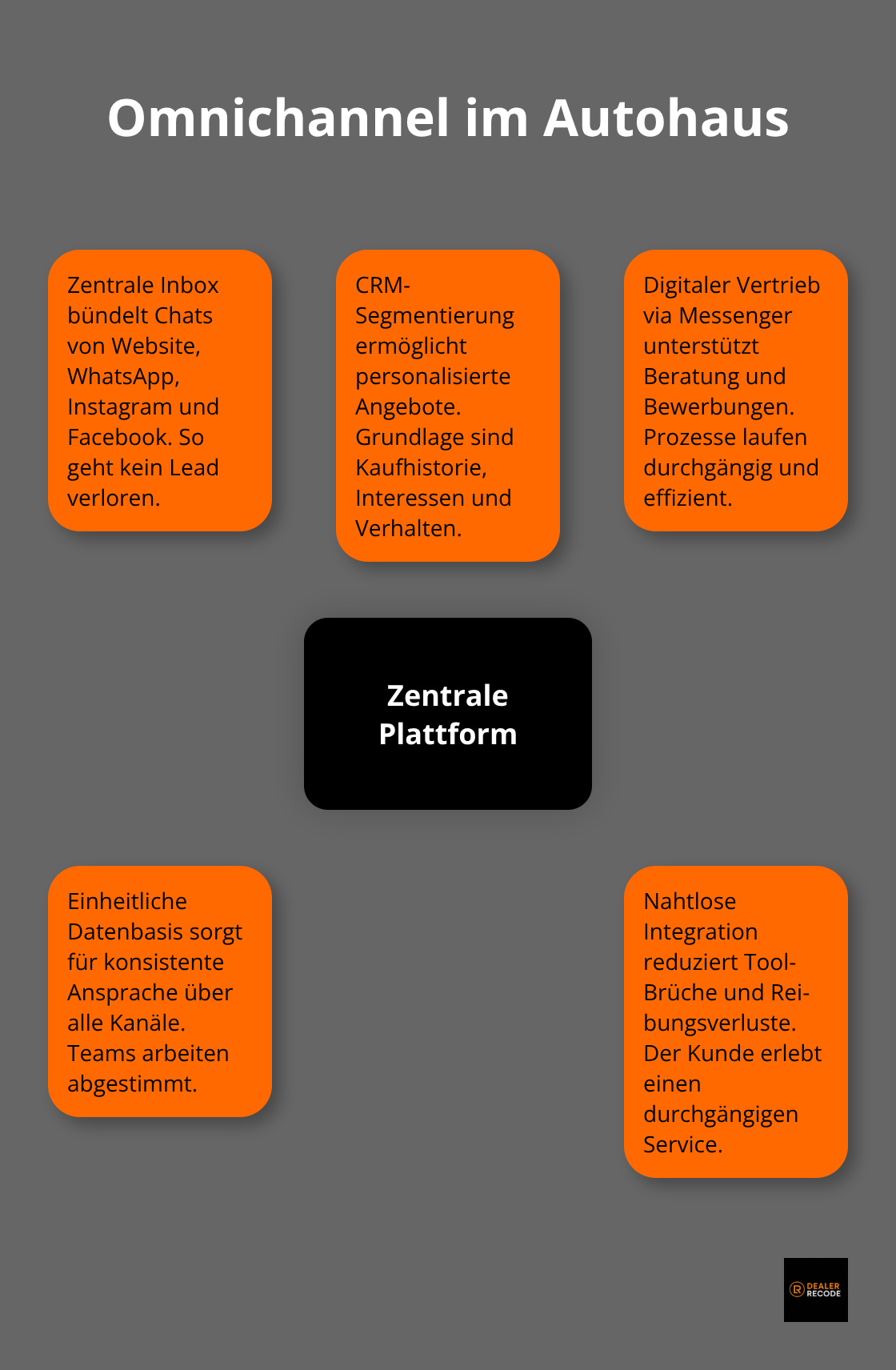 Infografik: Zentrale Plattform mit Inbox, CRM-Segmentierung, Messenger-Vertrieb und Integration - digitalisierung im autohaus
