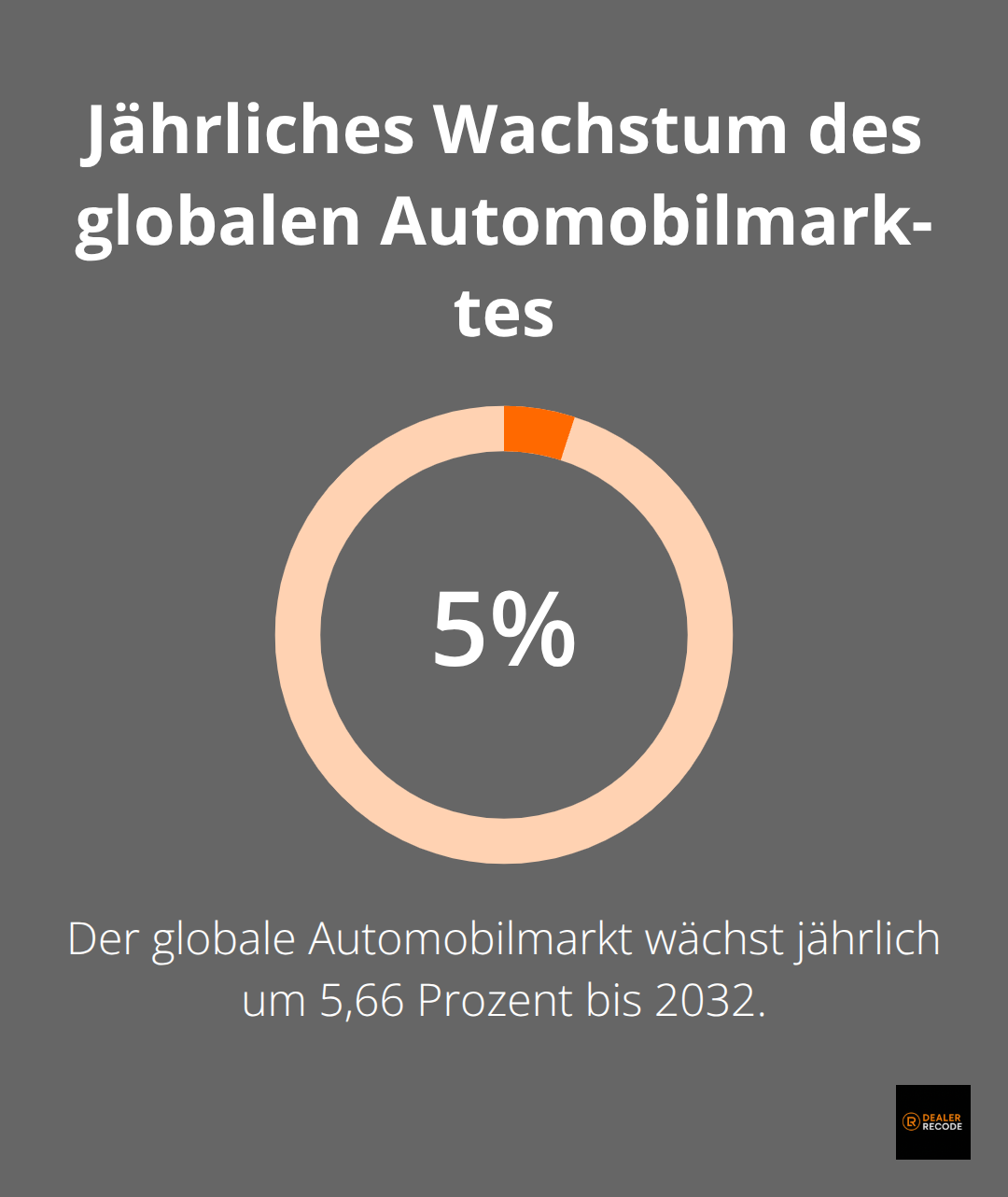 Infografik zeigt das jährliche Wachstum des globalen Automobilmarktes von 5,66 Prozent