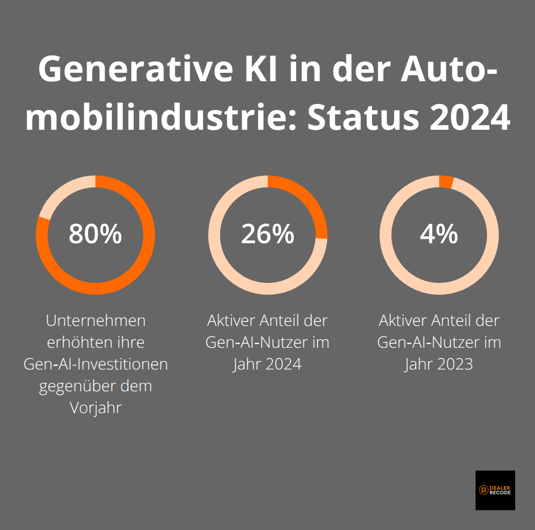 Prozentzahlen zu Investitionen und Nutzung generativer KI in der Automobilbranche