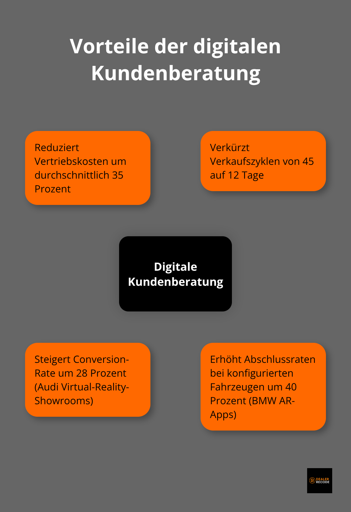 Infografik zeigt die Vorteile der digitalen Kundenberatung in der Automobilindustrie - digitalisierung