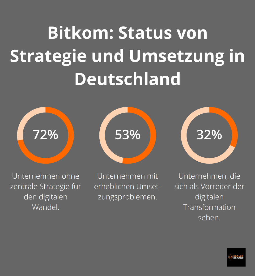 Prozentwerte aus der Bitkom-Studie zu Strategie, Umsetzung und Vorreitern - digitalisierung vs digitale transformation