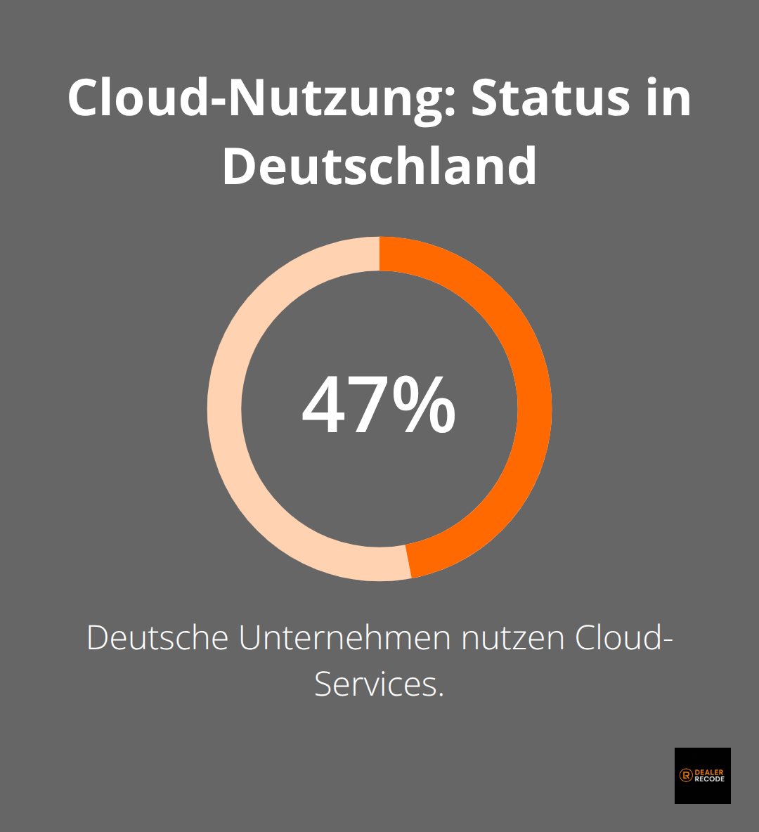 Anteil der Unternehmen in Deutschland mit Cloud-Services