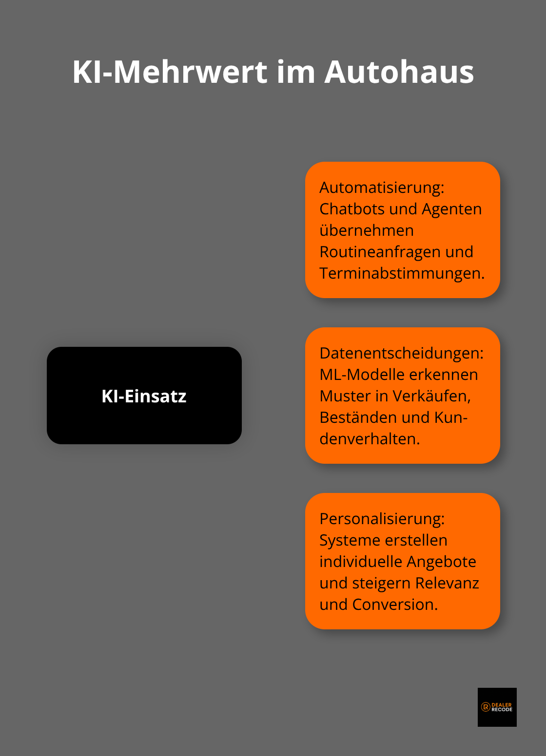 Zentrale Einsatzfelder von KI im Autohaus - digitalisierungstrends