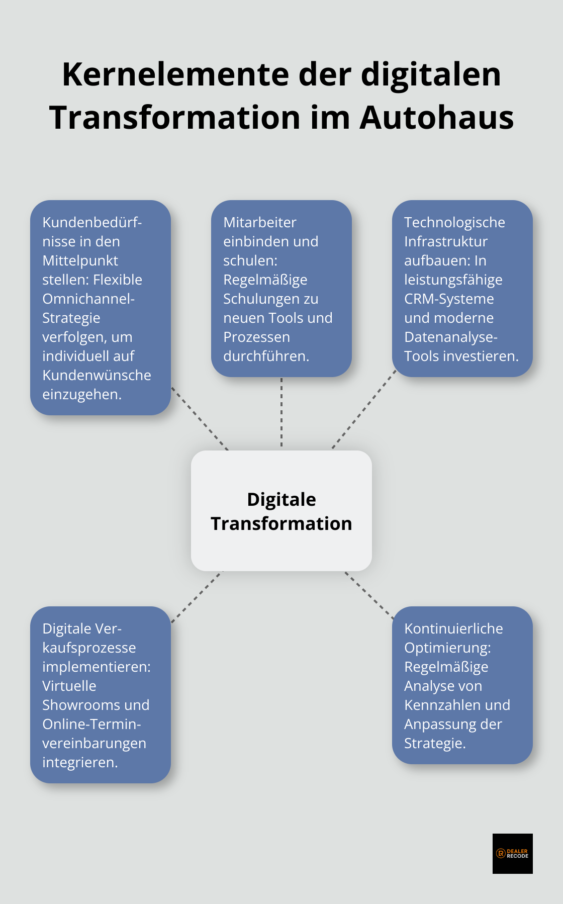 Ein Hub-Spoke-Diagramm, das die Kernelemente der digitalen Transformation im Autohaus zeigt: Kundenbedürfnisse, Mitarbeitereinbindung, technologische Infrastruktur, digitale Verkaufsprozesse und kontinuierliche Optimierung. - Digitalstrategie Autohaus