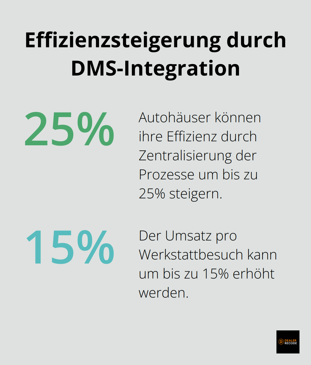 Diagramm zeigt 25% Effizienzsteigerung und 15% Umsatzsteigerung pro Werkstattbesuch durch DMS-Integration im Autohaus