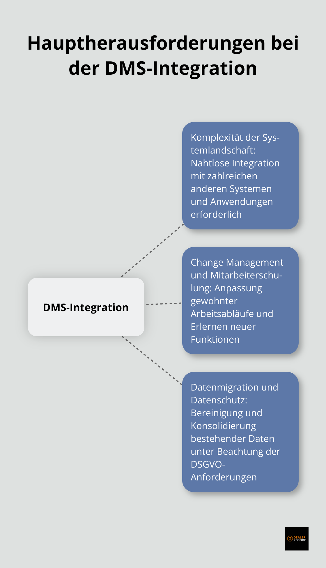 Hub-and-Spoke-Diagramm zeigt die zentralen Herausforderungen bei der DMS-Integration im Autohaus: Systemkomplexität, Change Management, und Datenmigration - DMS Integration Autohaus