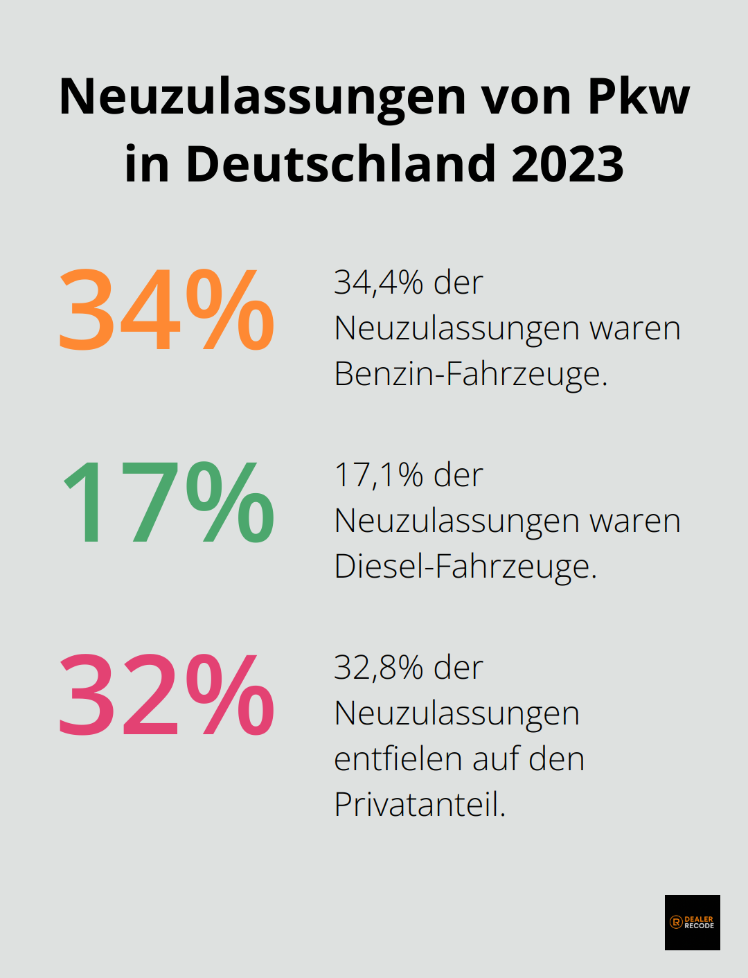 Kreisdiagramm zeigt die Verteilung der Pkw-Neuzulassungen in Deutschland 2023: 34,4% Benzin, 17,1% Diesel, 32,8% Privatanteil - e-auto kaufen