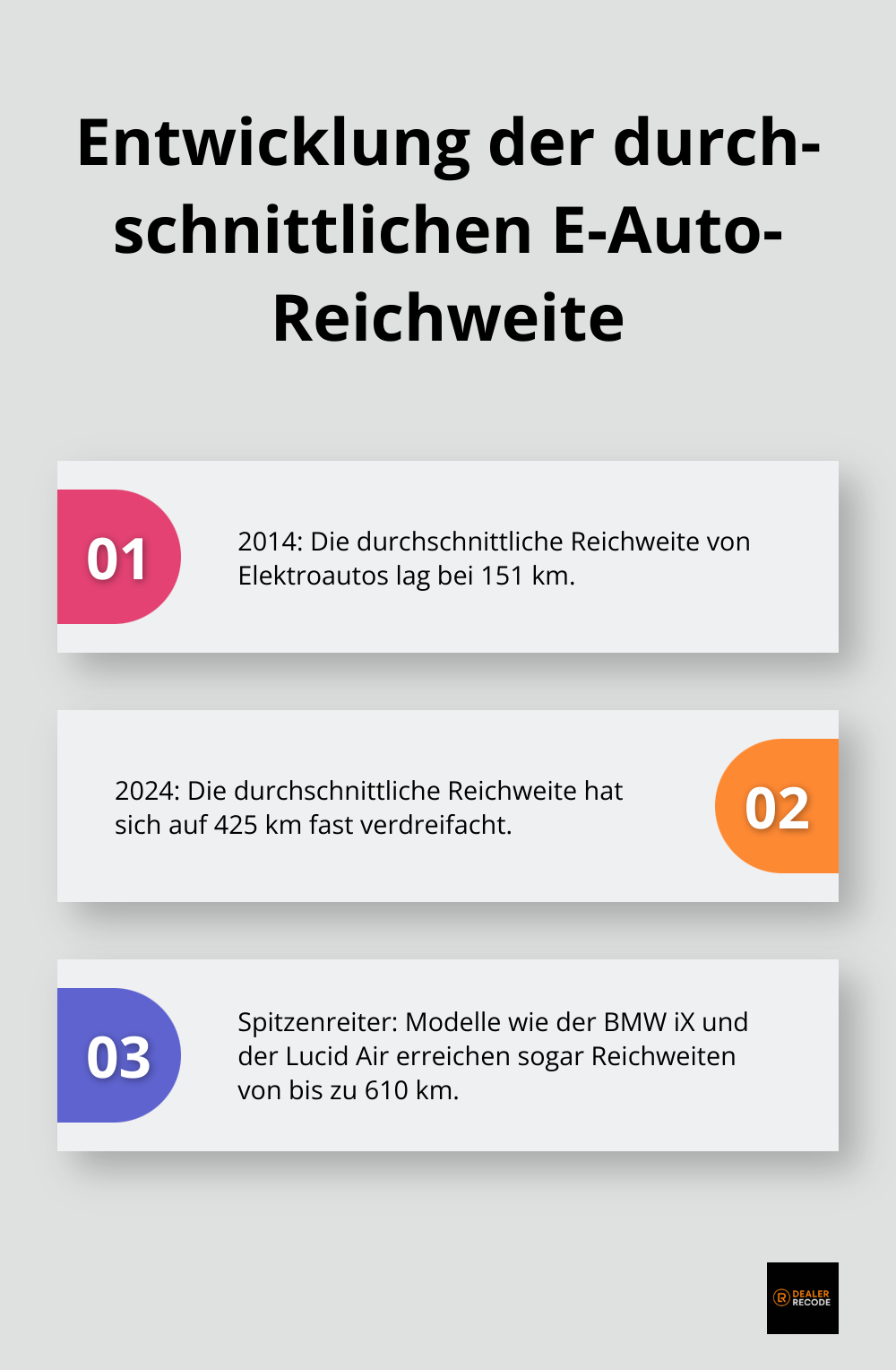 Geordnete Liste zeigt die Entwicklung der durchschnittlichen E-Auto-Reichweite von 2014 bis 2024