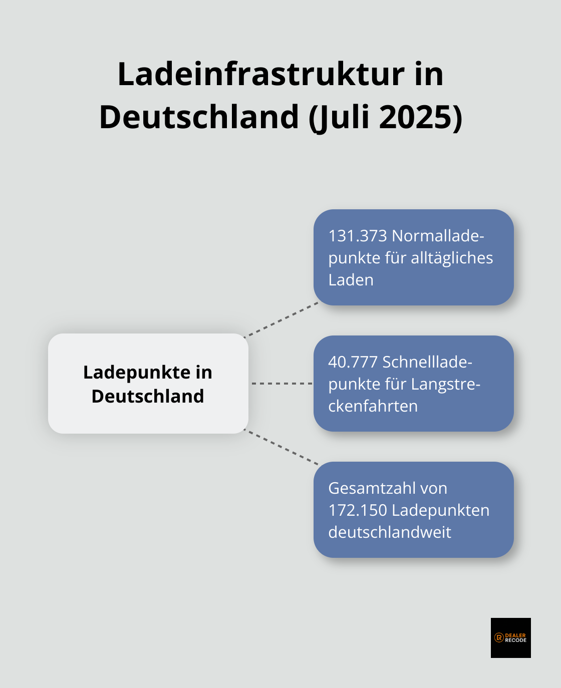 Hub-and-Spoke-Diagramm zeigt die Anzahl der Ladepunkte in Deutschland: 131.373 Normalladepunkte und 40.777 Schnellladepunkte - e-auto kaufen