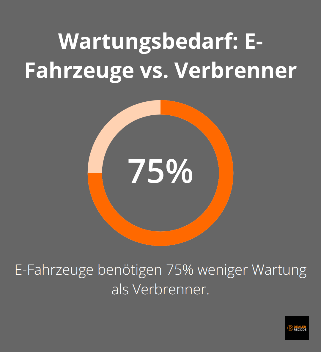 Infografik zeigt, dass E-Fahrzeuge 75% weniger Wartung benötigen als Verbrenner