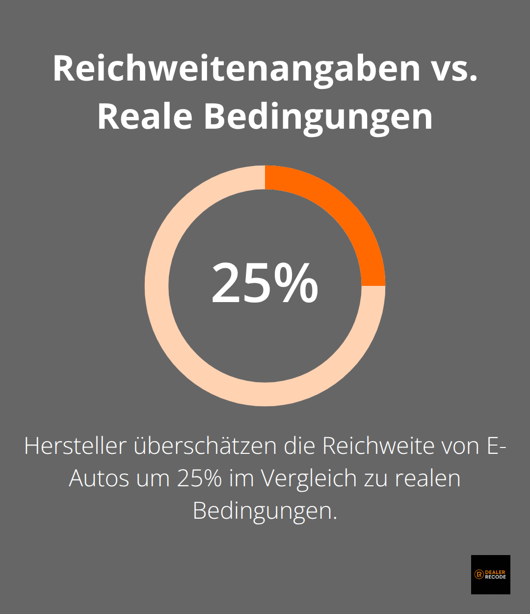 Infografik zeigt, dass Hersteller die Reichweite von E-Autos um 25% überschätzen im Vergleich zu realen Bedingungen - e-auto-leasing