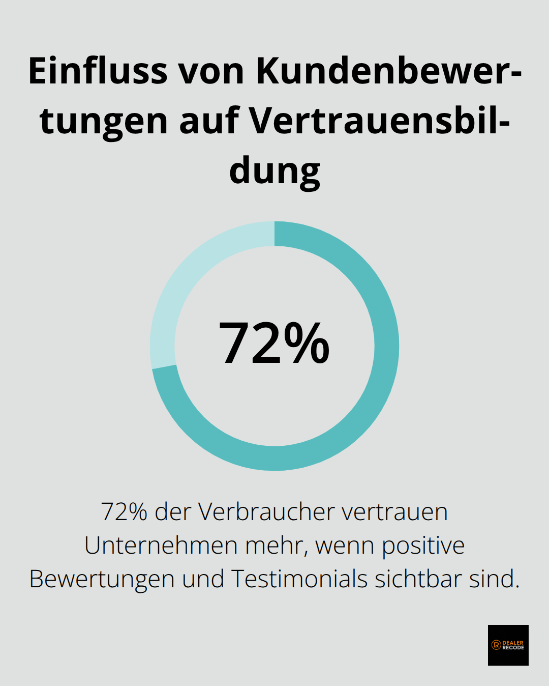 Diagramm zeigt, dass 72% der Verbraucher Unternehmen mehr vertrauen, wenn positive Bewertungen und Testimonials sichtbar sind - e-commerce customer experience