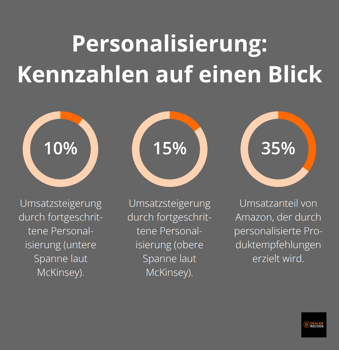 Prozentzahlen zur Umsatzwirkung durch Personalisierung in Deutschland - e-commerce personalization