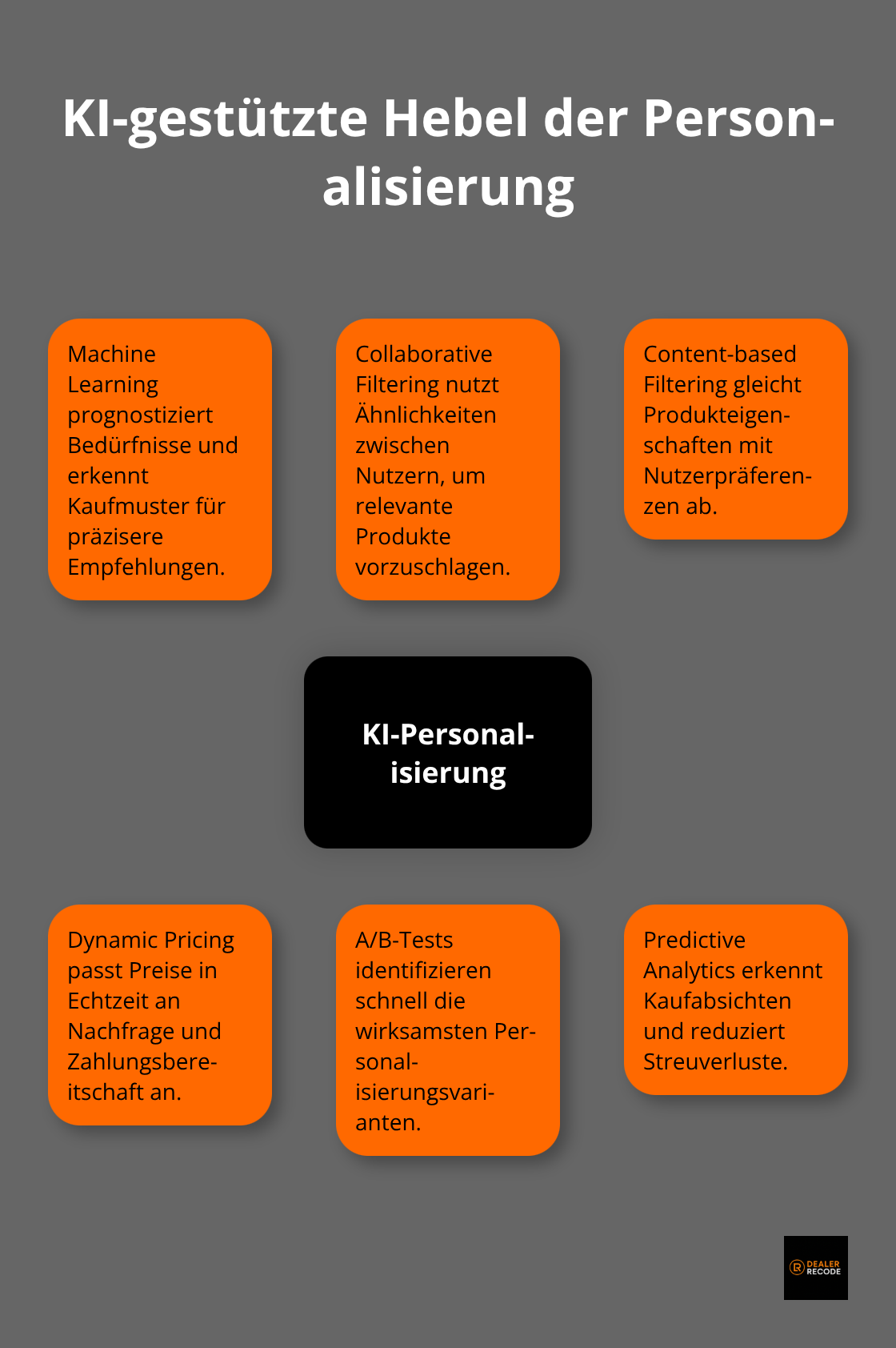Hub-and-Spoke-Diagramm: Zentrale KI-Hebel und ihre Rolle in der Personalisierung - e-commerce personalization
