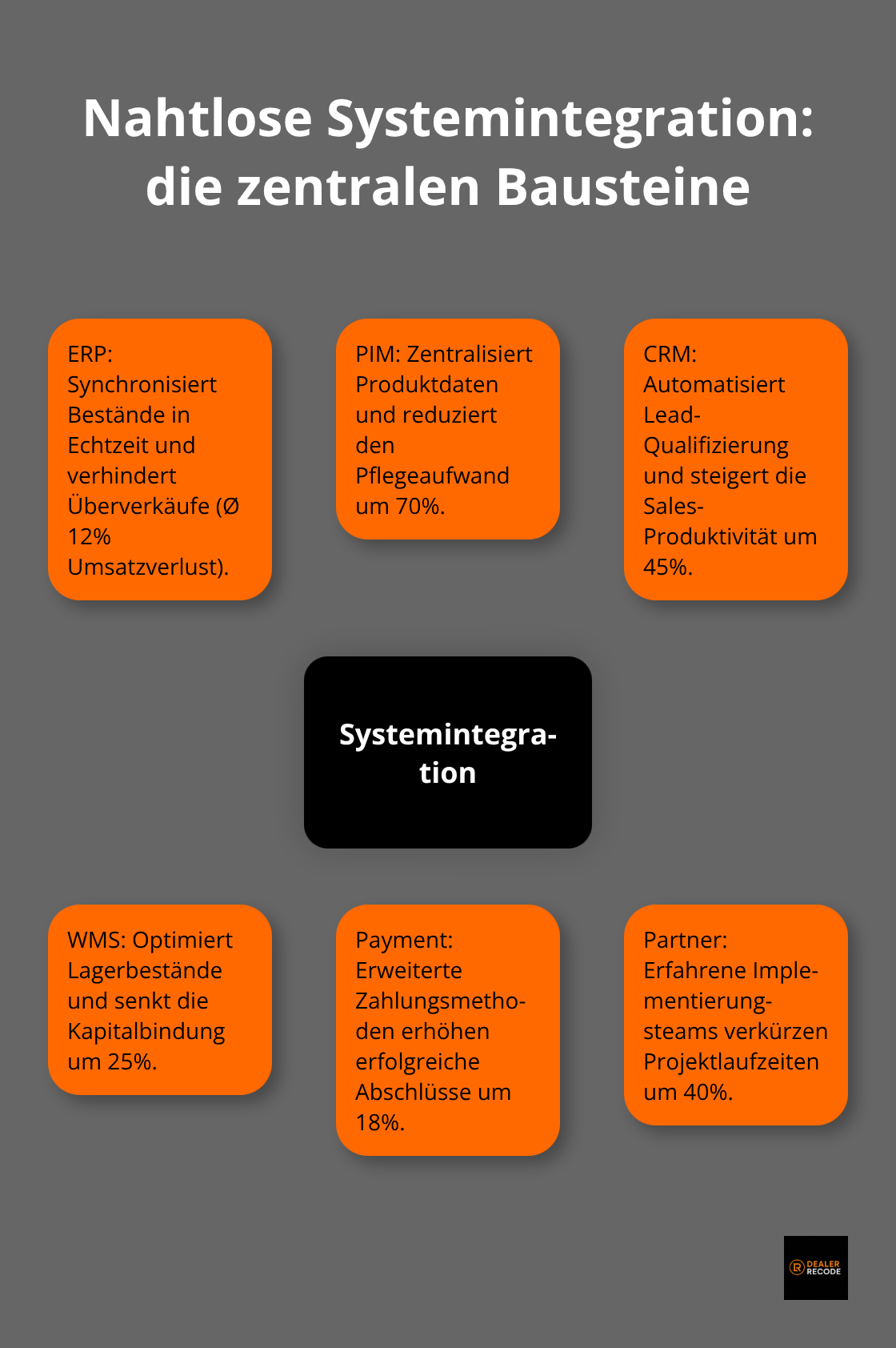 Hub-and-Spoke-Diagramm zu ERP, PIM, CRM, WMS, Payment und Partnerleistung im Automotive E‑Commerce
