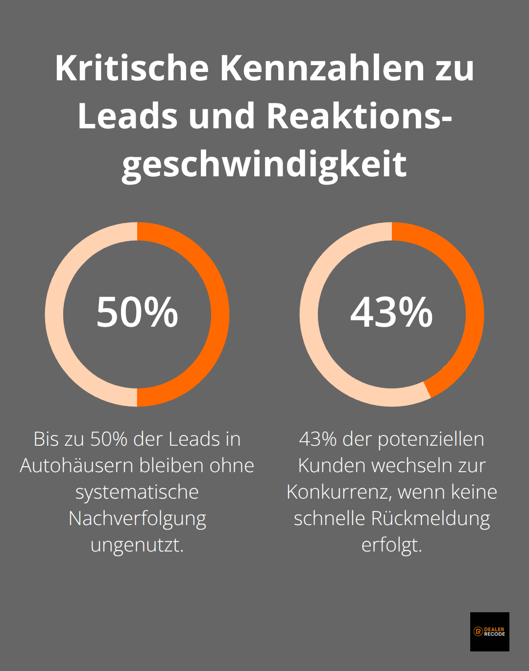 Zwei Prozentzahlen zu Lead-Verlust und Wettbewerbswechsel in Autohäusern - e-mail-automatisierung
